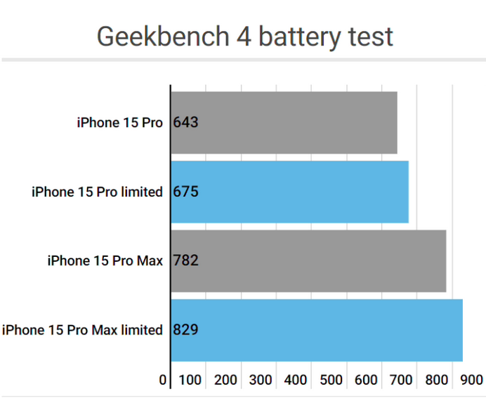 韶山apple维修站iPhone15Pro的ProMotion高刷功能耗电吗