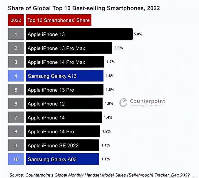 韶山苹果维修分享:为什么iPhone14的销量不如iPhone13? 