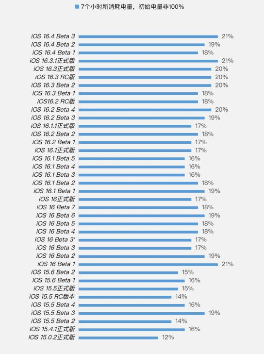 韶山苹果手机维修分享iOS 16.4 Beta 3续航跑分等测试结果汇总 