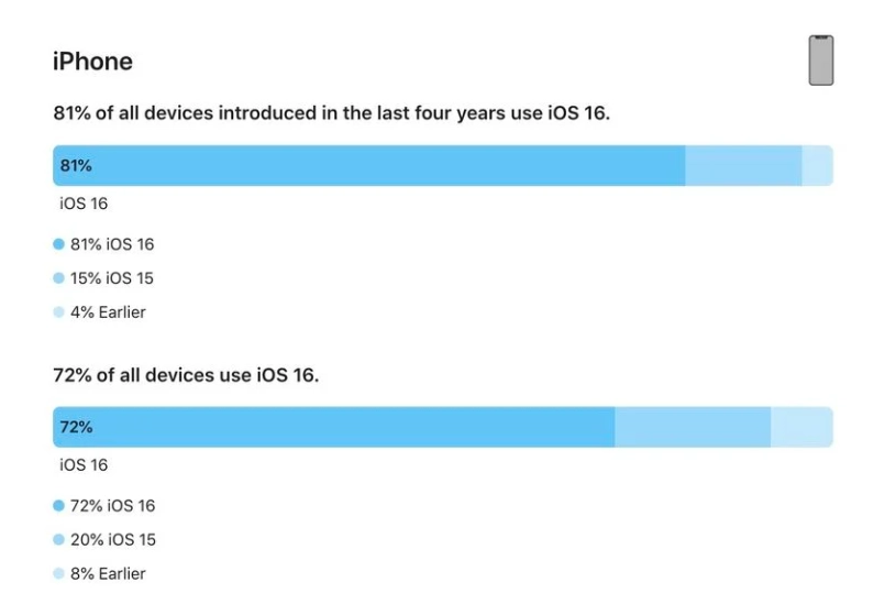 韶山苹果手机维修分享iOS 16 / iPadOS 16 安装率 