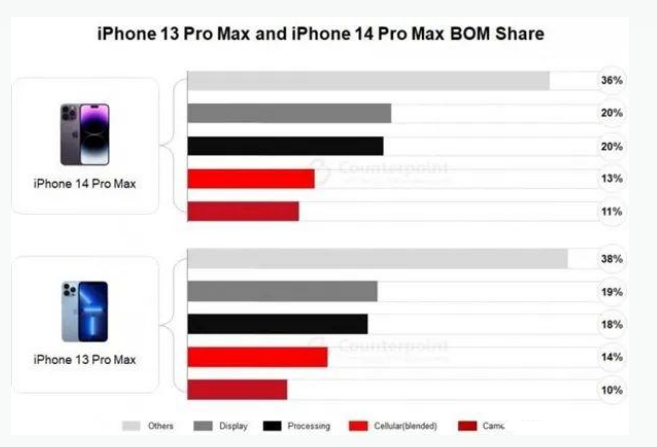 韶山苹果手机维修分享iPhone 14 Pro的成本和利润 