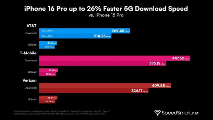 韶山苹果手机维修分享iPhone 16 Pro 系列的 5G 速度 